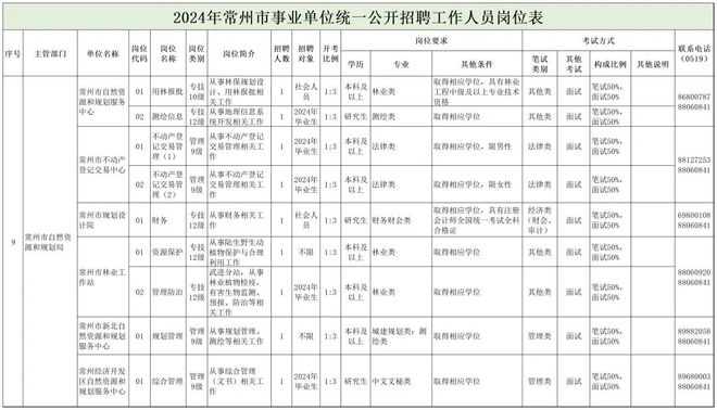 崇仁县自然资源和规划局招聘启事全新岗位概览